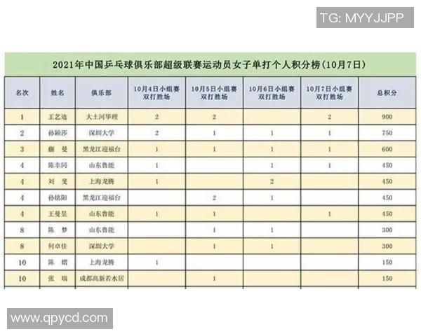 武汉乒乓球队在冠军赛中以77分稳居积分榜首位展现强大实力